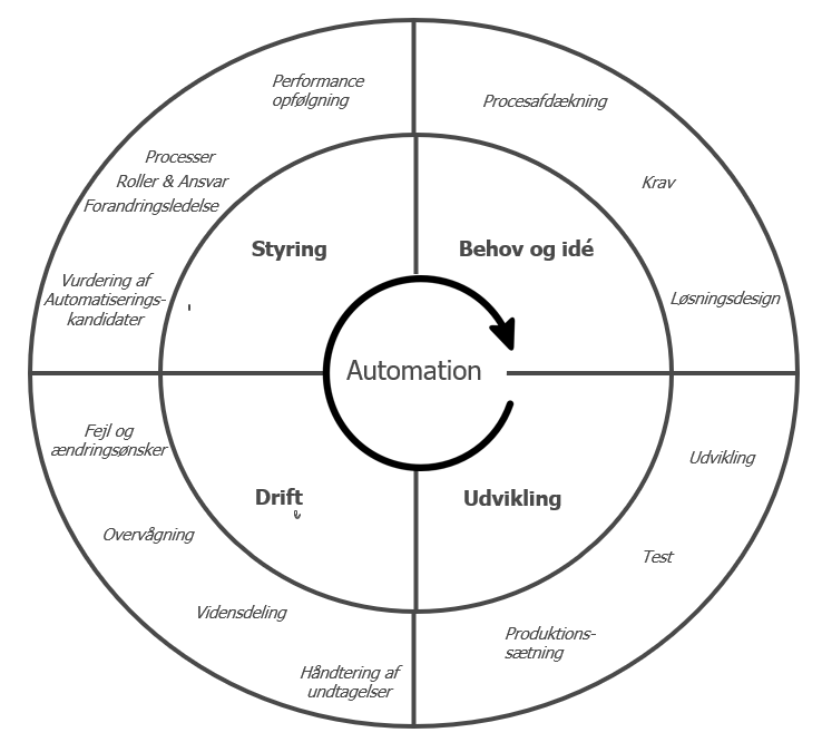 Automation overblik