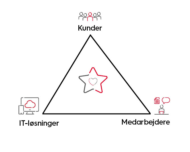 Den gyldne trekant_kunder, it-løsninger, medarbejdere