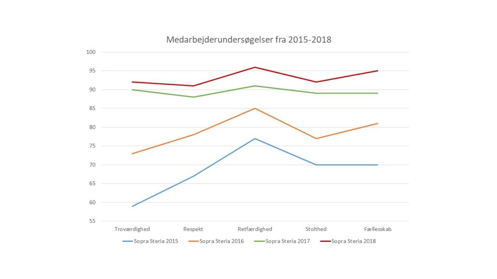 Medarbejderundersøgelser fra 2015-2018