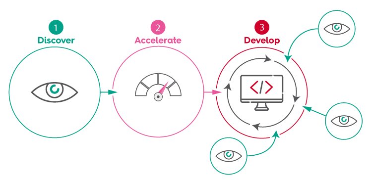 Model som visualiserer den agile tilgangsmodel DAD eller Discover, Accelerate, Develop