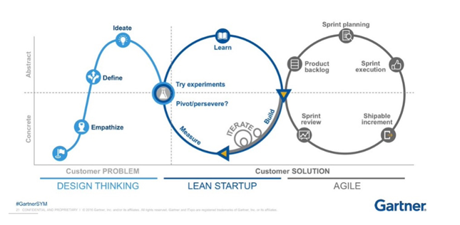 Gartner Lean Model - Sopra Steria